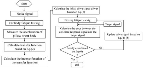 Key Technologies of Physical and Virtual Test Rig for Railway Freight ...