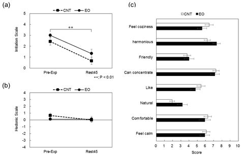 Essential Oil of Japanese Cedar (Cryptomeria japonica) Wood Increases ...