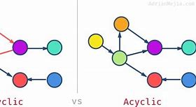 Image result for Acyclic