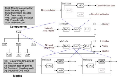 Fighting CPS Complexity by Component-Based Software Development of ...
