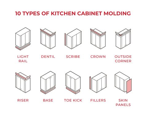 Types Of Cabinet Molding - Design Talk