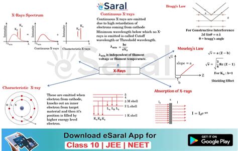 Mind Maps for Modern Physics: X-rays Revision - Class XII, JEE, NEET