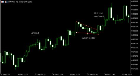 Image result for How to Trade Wedge Chart Patterns