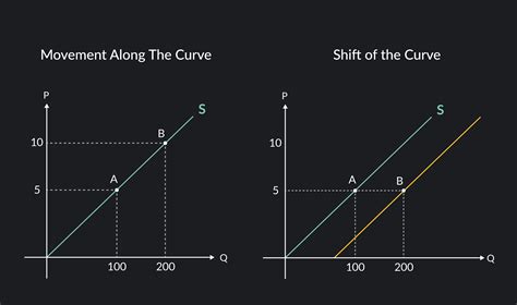 Understanding the Supply Curve & How It Works | Outlier