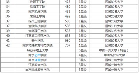 2020年江苏省大学排名：江苏最好的十所大学