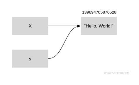 Image result for What Is ID Function in Python