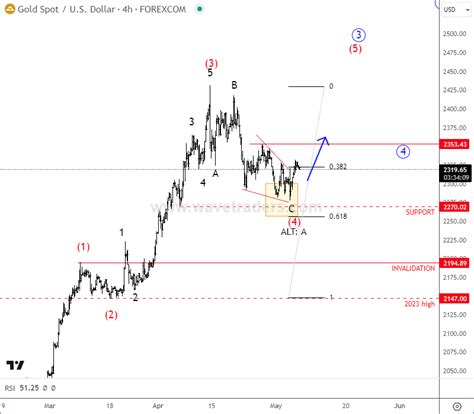 Metals May Resume Their Uptrend - Wavetraders