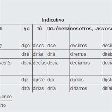 Decir Conjugation Latin at Joel Norris blog