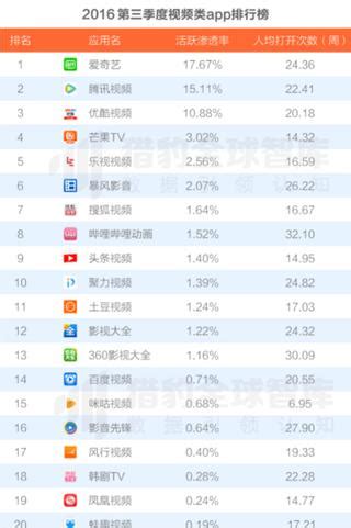 2016三季度中國app排行榜:18大領域,44張圖表全面展現中國移動市場... - 人人焦點