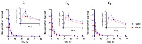 Comparative Pharmacokinetics of Gentamicin C1, C1a and C2 in Healthy ...