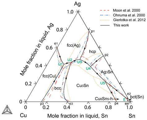 Thermodynamic Modeling of the Ag-Cu-Sn Ternary System