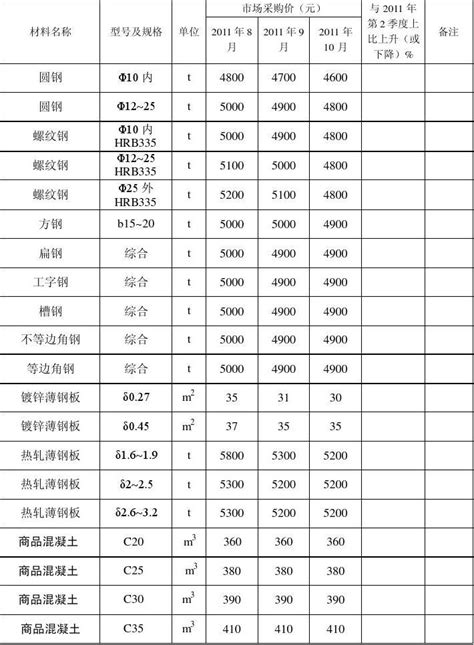 主要建筑材料市场价格调查表1_word文档在线阅读与下载_免费文档