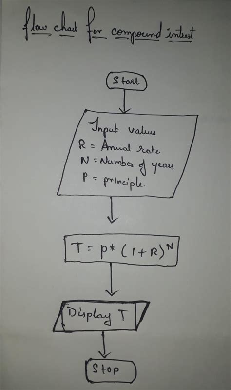 2. Write an algorithm and draw a flowchart to calculatethe compound ...