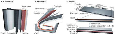 Critical Review of the Use of Reference Electrodes in Li-Ion Batteries ...
