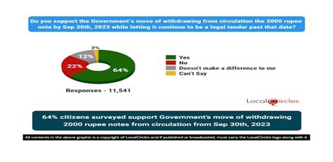Are citizens facing trouble with 2,000 rupee note, should these be ...