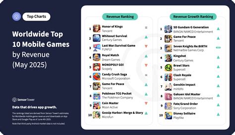 Sensor Tower Top 10 Worldwide Mobile Games - May 2025