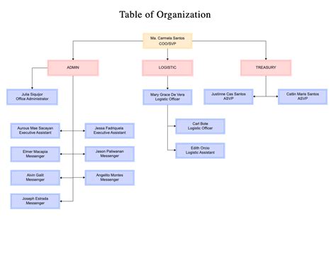 Simple Organizational Structure 的图像结果