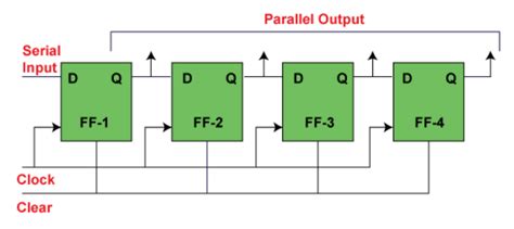 Image result for Serial Vs. Parallel I O