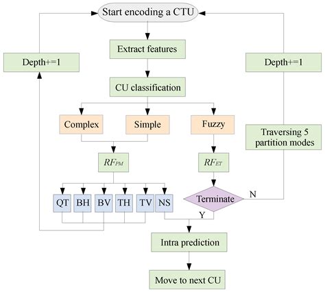 Fast Versatile Video Coding (VVC) Intra Coding for Power-Constrained ...