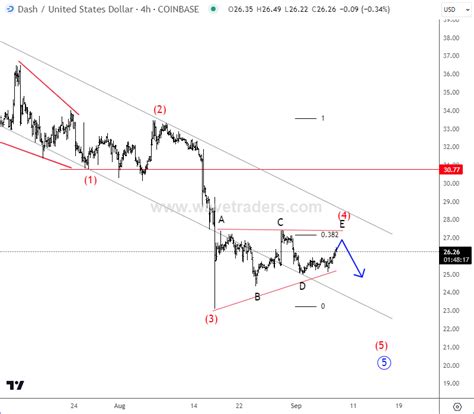 Dash Is Looking For The Final Leg Down - Wavetraders