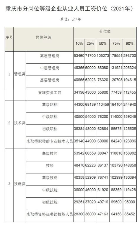 2021年重庆平均工资公布！这次你达标了吗？_腾讯新闻