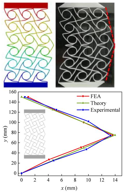 Compression Deformation Prediction of Chiral Metamaterials: A ...