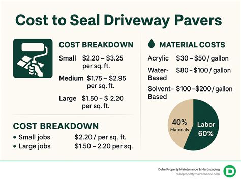 Cost to Seal Driveway Pavers: 7 Powerful Ways to Save 2025