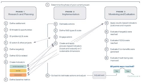 Framework for Planning and Evaluation of Nature-Based Solutions for ...