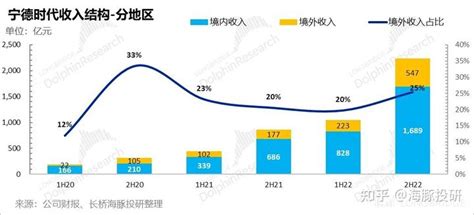 宁德时代2022年全年业绩：车厂哭、电池笑，这样赚的钱能走多远？ - 知乎