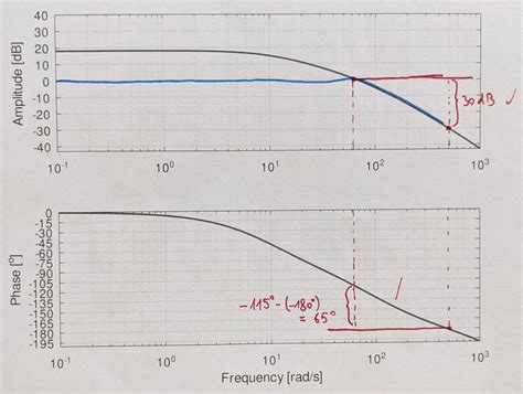 Image result for Bode Plot Closed Loop