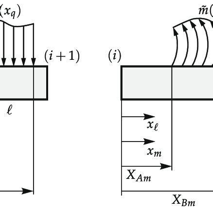 Image result for Solving Distributed Loads