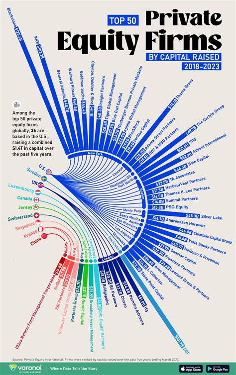 Ranked: The World’s 50 Largest Private Equity Firms - Besta