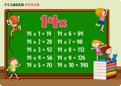 14 Table, Multiplication Table of 14