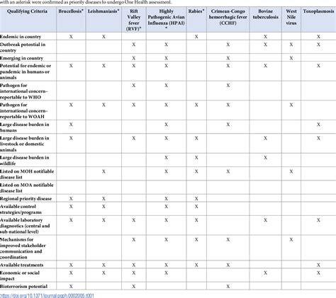 Table 1 from Using One Health assessments to leverage endemic disease frameworks for emerging ...