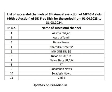 66th e-Auction Results - New TV channels from 1 April 2023 | Freedish
