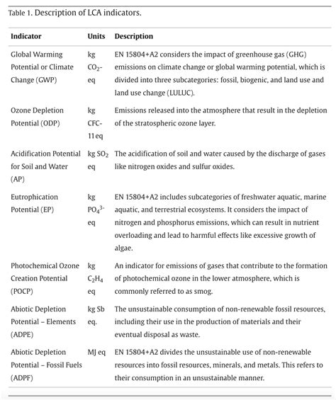 What else is in an EPD beyond Carbon, anyway?