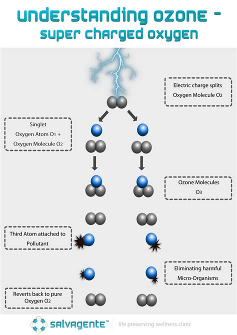 Ozone Therapy Benefits