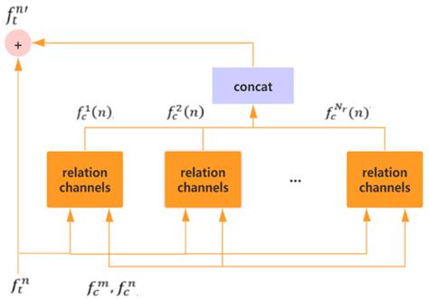 Object Detection Based on Multiple Information Fusion Net