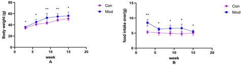 Animal Model Screening for Hyperlipidemic ICR Mice