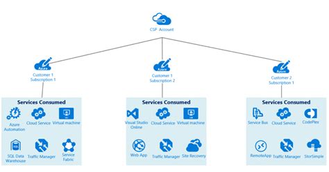 Image result for Azure Subscription Management