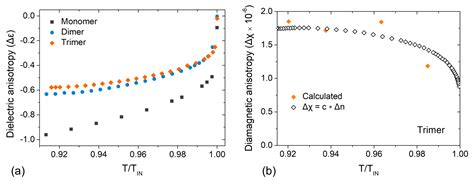 Comparative Study of the Optical and Dielectric Anisotropy of a ...