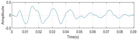 Filtering of Audio Signals Using Discrete Wavelet Transforms