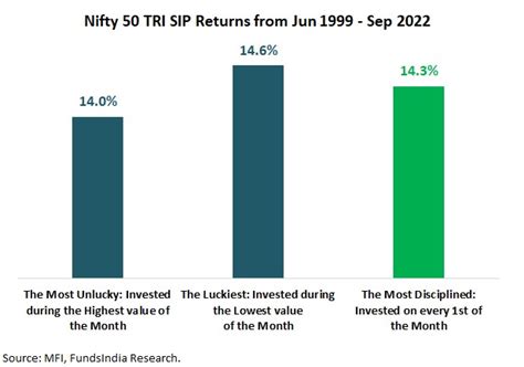Should you manually time your SIP every month?Insights