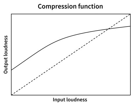 Image result for What Is Dynamic Range Compression