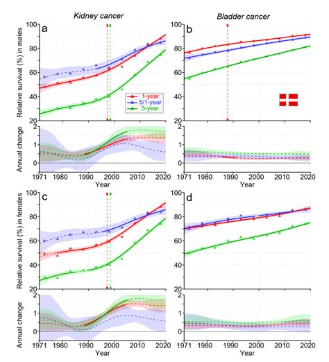 Survival in Kidney and Bladder Cancers in Four Nordic Countries through ...