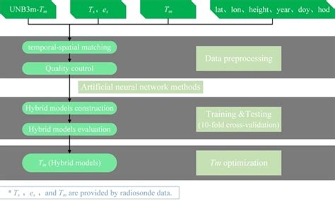 Weighted Mean Temperature Hybrid Models in China Based on Artificial ...
