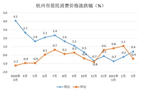 2021年3月杭州市居民消费价格同比上涨0.4%_国家统计局杭州调查队