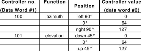 How Find Midi Data Code 的图像结果