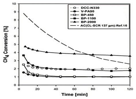 Catalytic Methane Decomposition to Carbon Nanostructures and COx-Free ...