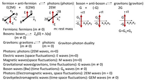 Origins of Attractive Gravitational and Boson Forces, and Wave ...